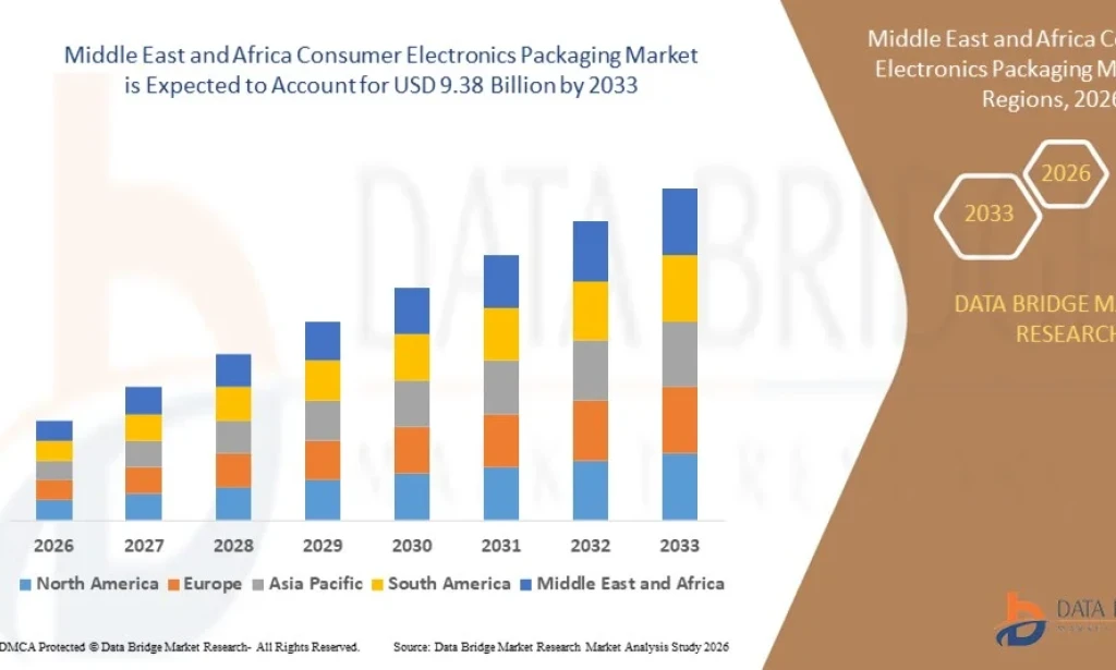 Middle East and Africa Consumer Electronics Packaging Market Grows Amid Rising E-Commerce Penetration