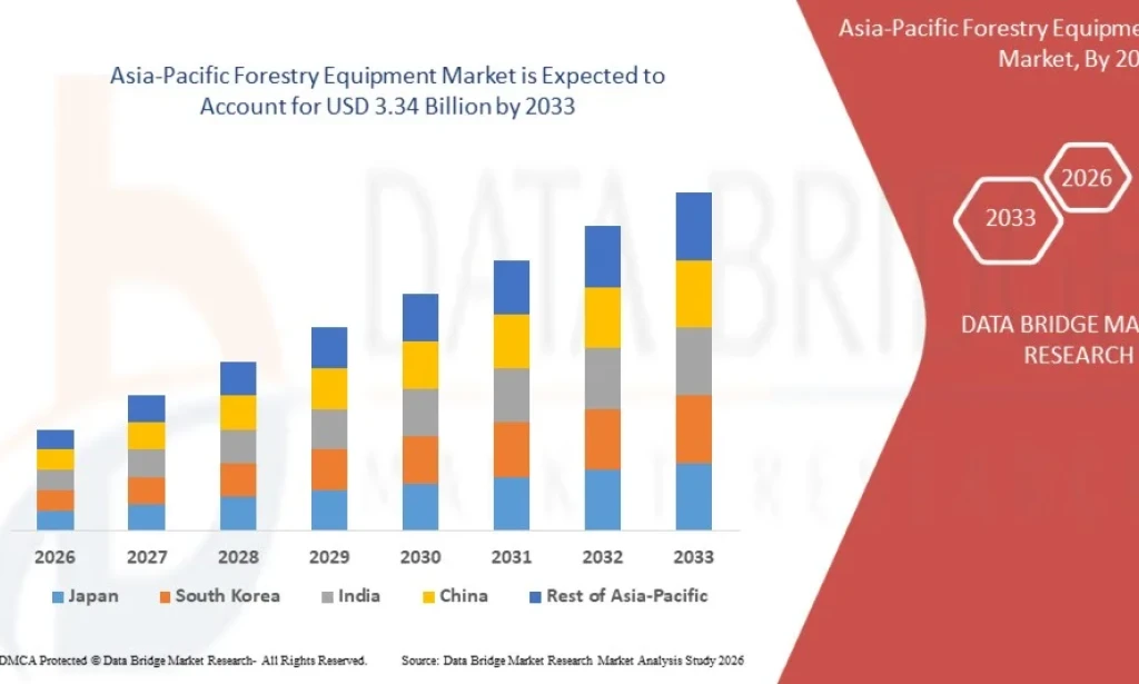 Asia-Pacific Forestry Equipment Market Expands on Growing Mechanization in Forestry Operations