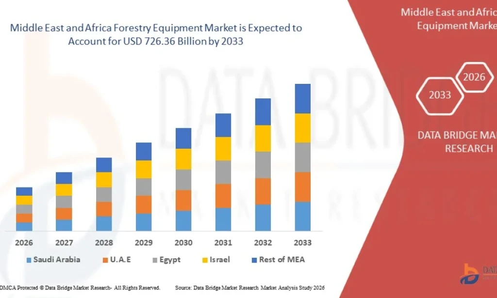 Middle East and Africa Forestry Equipment Market Gains Pace with Rising Afforestation Initiatives