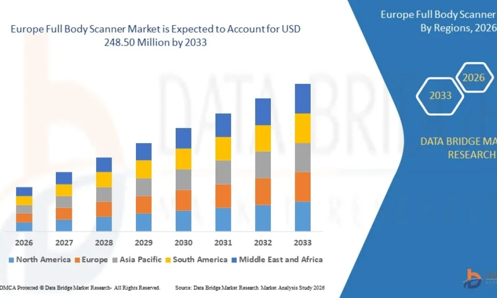 Europe Full Body Scanner Market Grows on Stringent Airport and Border Security Norms
