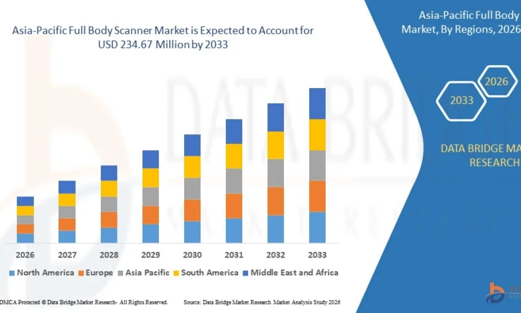 Asia-Pacific Full Body Scanner Market Expands with Rising Security Infrastructure Investments