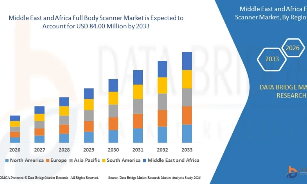 Middle East and Africa Full Body Scanner Market Advances Amid Heightened Security Concerns