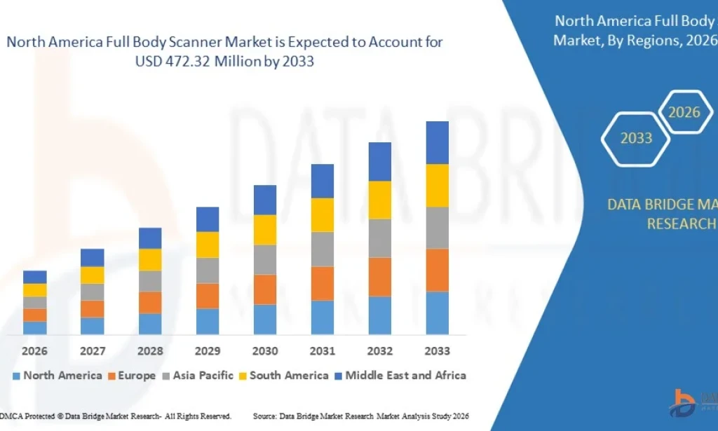 North America Full Body Scanner Market Driven by Increasing Aviation and Public Security Spending