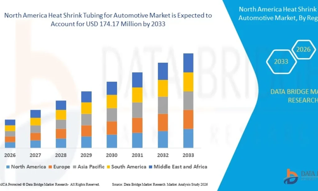 North America Heat Shrink Tubing for Automotive Market Grows on Increasing EV Adoption