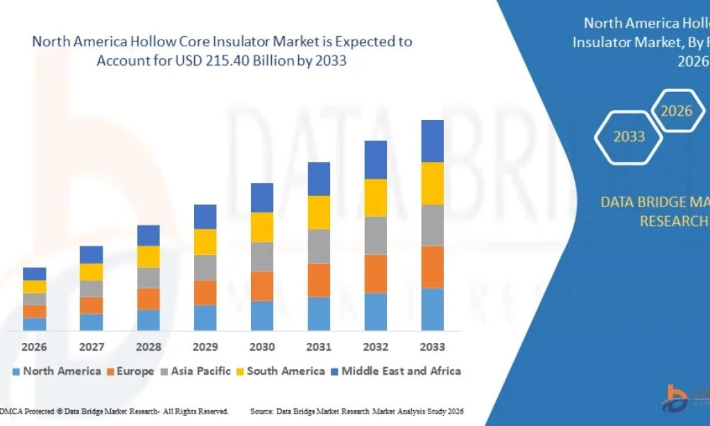 North America Hollow Core Insulator Market Advances on Renewable Energy Integrat
