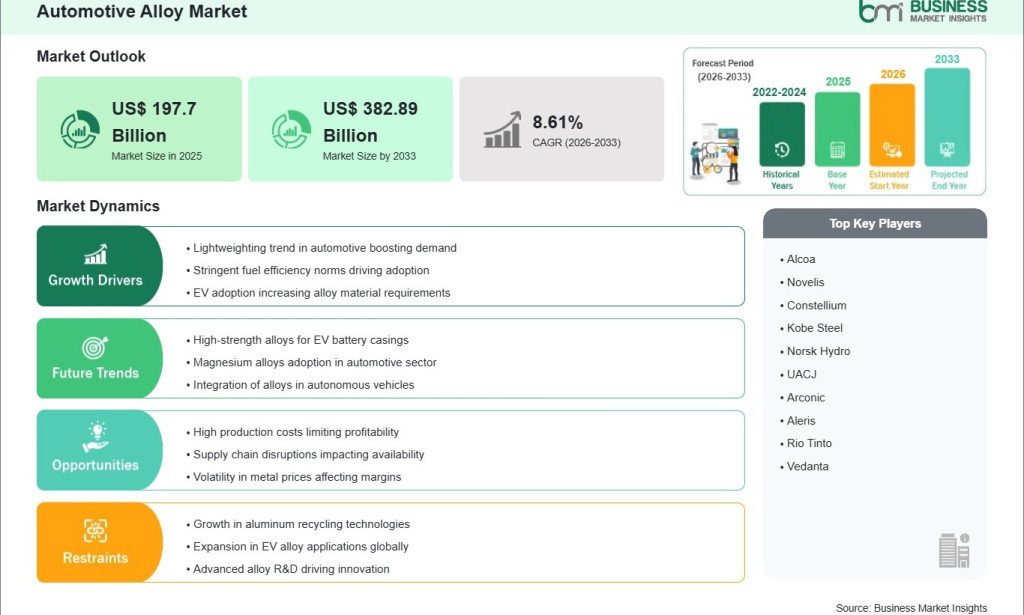 top Automotive Alloy Market Generates US$ 185.19 Billion Incremental Growth Opportunity