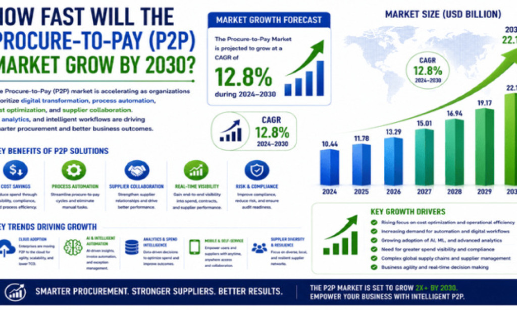 Top Growth Opportunities in the Procure-to-Pay Market Through 2030