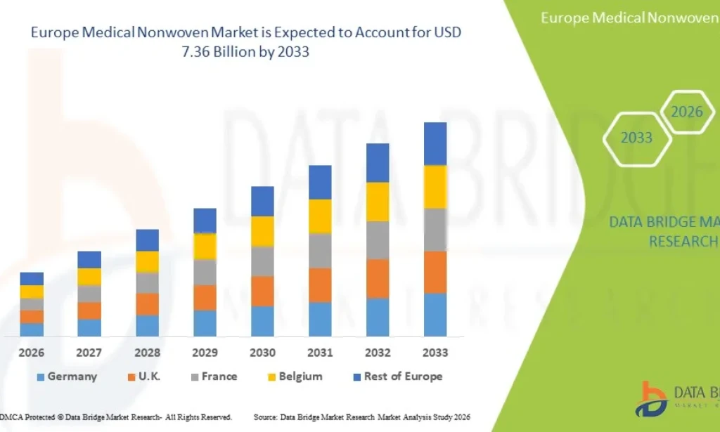 Europe Medical Nonwoven Market Expands with Rising Demand for Hygiene and Infection Control Products