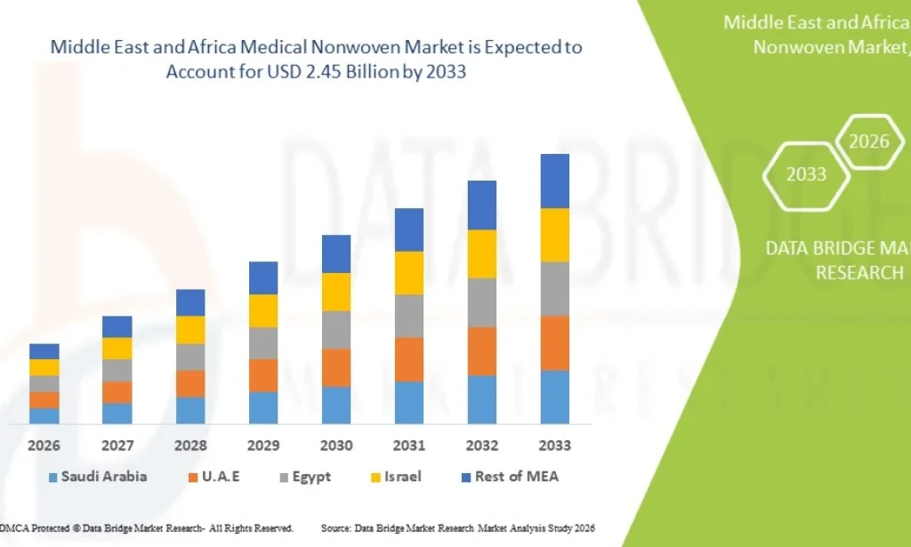 Middle East and Africa Medical Nonwoven Market Grows Amid Expanding Healthcare Infrastructure