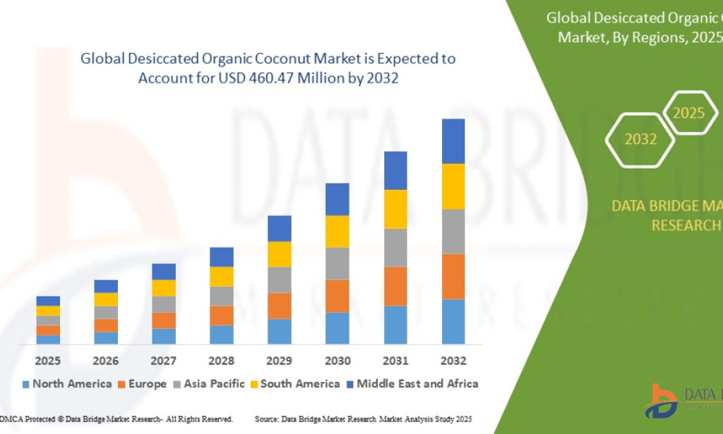 Desiccated Organic Coconut Market Size, Share, Trends, Growth Opportunities, Key Drivers and Competitive Outlook