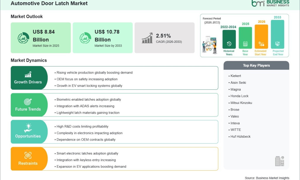 top Automotive Door Latch Market Generates US$ 1.94 Billion Incremental Growth Opportunity
