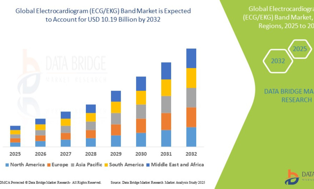 Electrocardiogram (ECG/EKG) Band Market Size, Share, Trends, Growth Opportunities, Key Drivers and Competitive Outlook