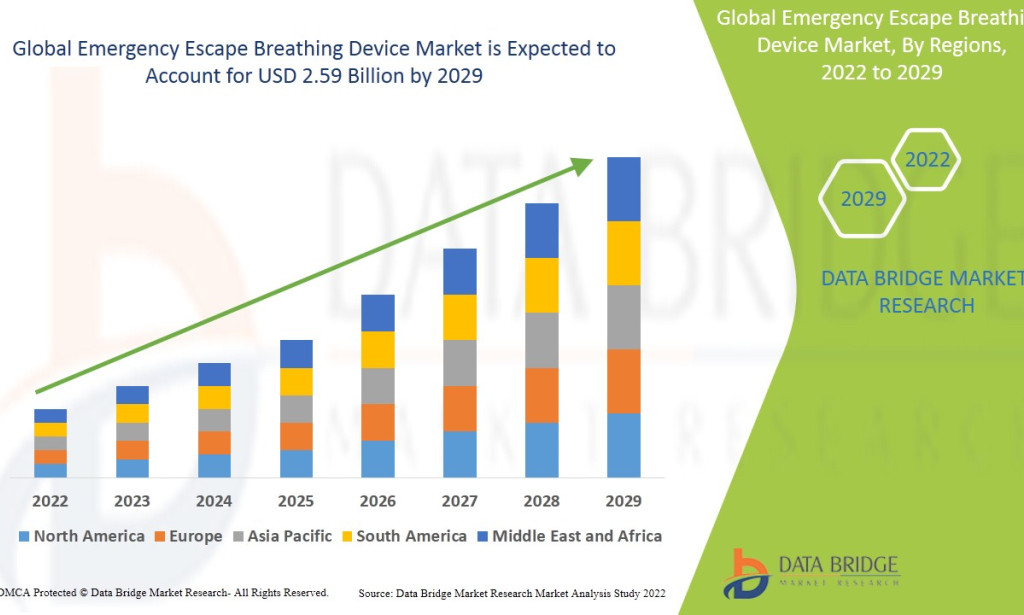 Emergency Escape Breathing Device Market Size, Share, Trends, Growth Opportunities, Key Drivers and Competitive Outlook