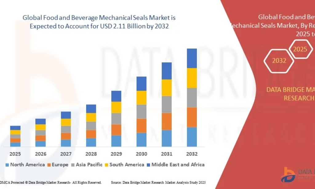 Food and Beverage Mechanical Seals Market Size, Share, Trends, Growth Opportunities, Key Drivers and Competitive Outlook