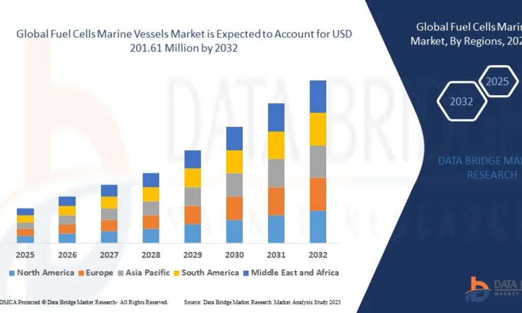 Fuel Cells Marine Vessels Market Size, Share, Trends, Growth Opportunities, Key Drivers and Competitive Outlook