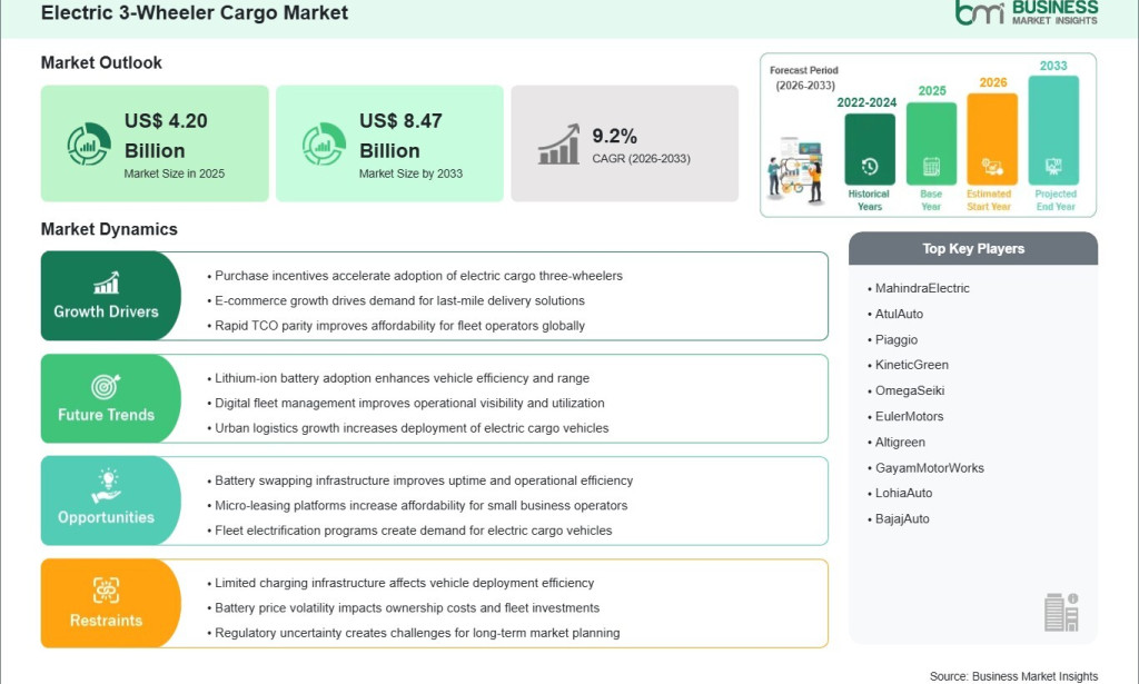 top Electric 3-Wheeler Cargo Market Generates US$ 4.27 Billion Incremental Growth Opportunity