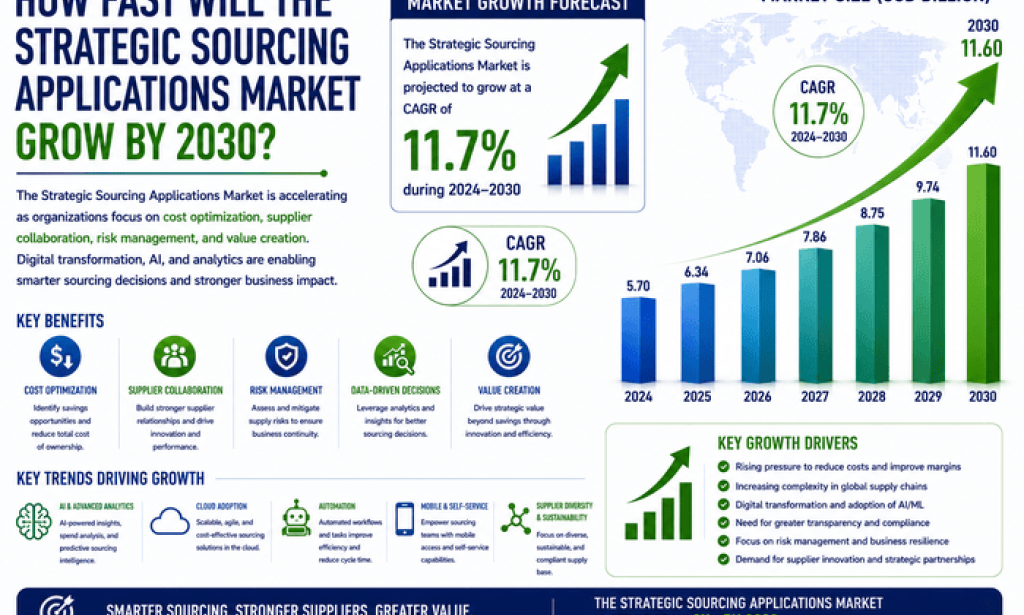 What Is Driving Growth in the Strategic Sourcing Applications Market in 2026?