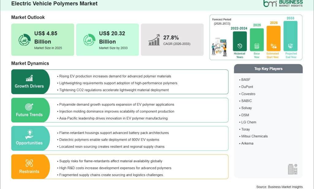 top Electric Vehicle Polymers Market Outlook 2033 Highlights Exceptional 27.80% CAGR Momentum
