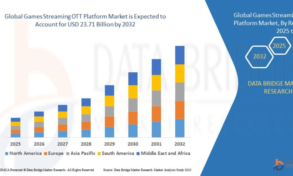 Games Streaming OTT Platform Market Size, Share, Trends, Growth Opportunities, Key Drivers and Competitive Outlook