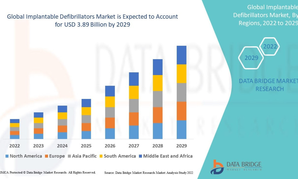 Implantable Defibrillators Market Size, Share, Trends, Growth Opportunities, Key Drivers and Competitive Outlook