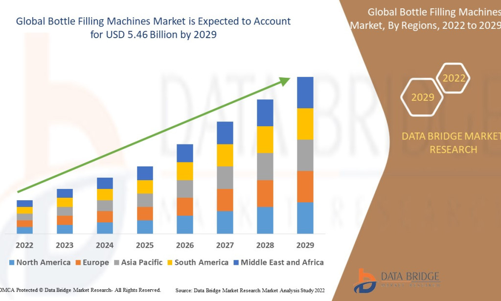 Bottle Filling Machines Market Size, Share, Trends, Growth Opportunities, Key Drivers and Competitive Outlook