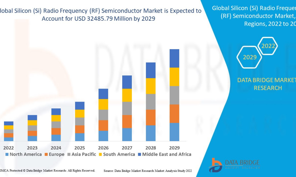 Silicon (Si) Radio Frequency (RF) Semiconductor Market to Surge with Rising 5G and Wireless Communication Demand