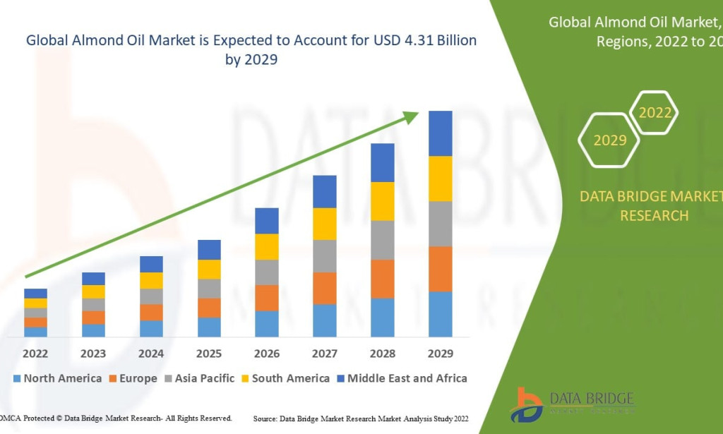 Almond Oil Market to Expand with Rising Demand for Natural Skincare and Haircare Products