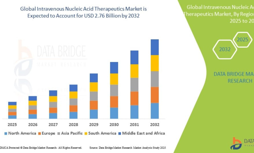 Intravenous Nucleic Acid Therapeutics Market to Surge with Breakthroughs in Gene-Based Treatments