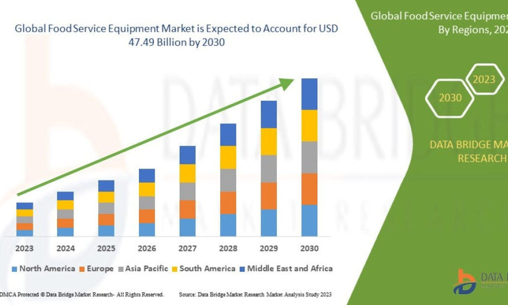 Food Service Equipment Market to Expand Driven by Growth in the Foodservice and Hospitality Industry