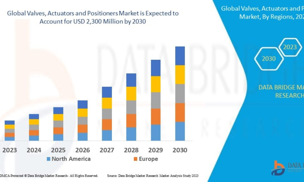 Valves, Actuators and Positioners Market to Rise Driven by Industrial Automation Growth