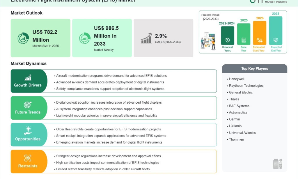 top Electronic Flight Instrument System (EFIS) Market Generates US$ 204.28 Million Incremental Growth Opportunity