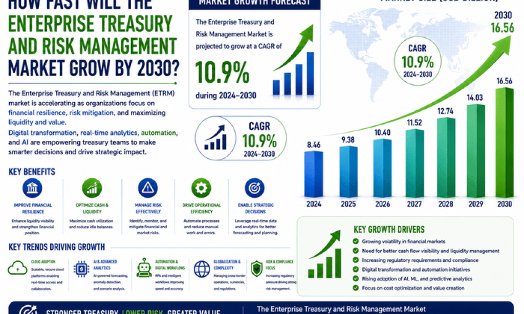 How Fast Will the Enterprise Treasury and Risk Management Market Grow by 2030?