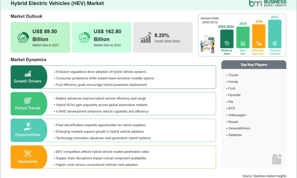 top Hybrid Electric Vehicle Market Generates US$ 73.30 Billion Incremental Growth Opportunity