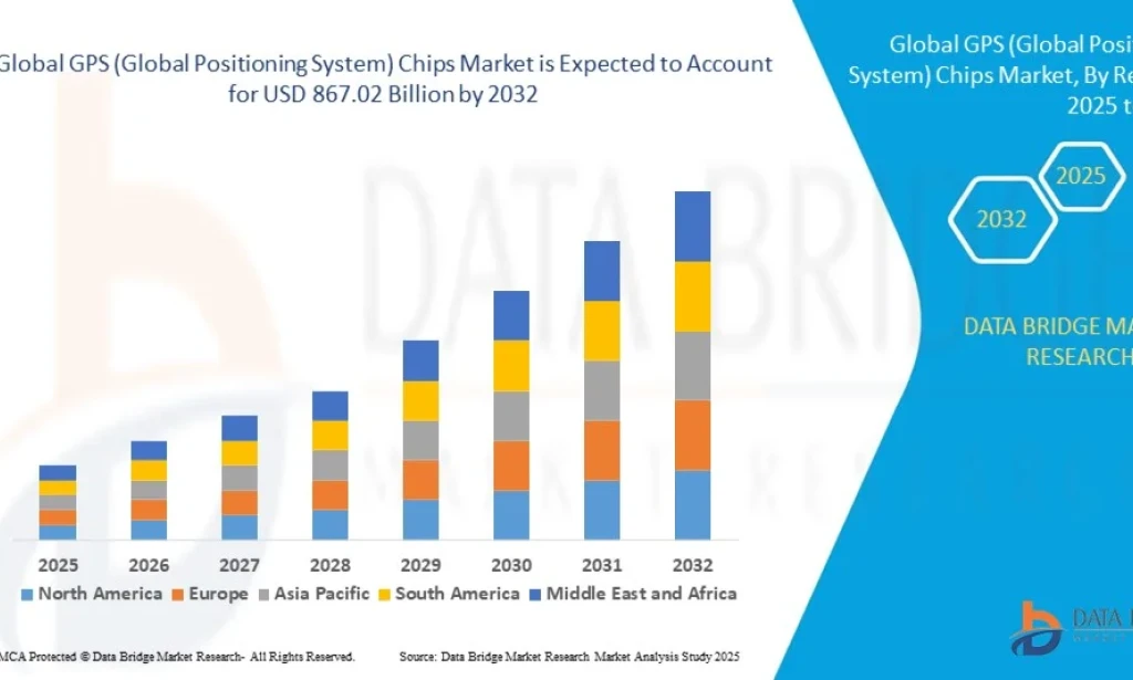 GPS (Positioning System) Chips Market – Market Size, Share, Trends, Growth Analysis and Forecast