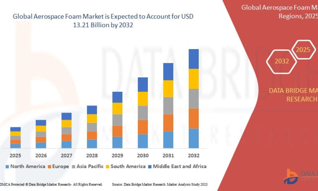Aerospace Foam Market – Market Size, Share, Trends, Growth Analysis and Forecast