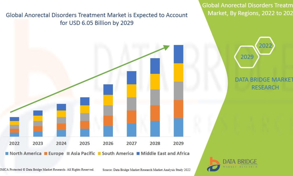 Anorectal Disorders Treatment Market – Market Size, Share, Trends, Growth Analysis and Forecast