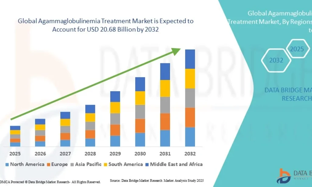 Agammaglobulinemia Treatment Market – Market Size, Share, Trends, Growth Analysis and Forecast