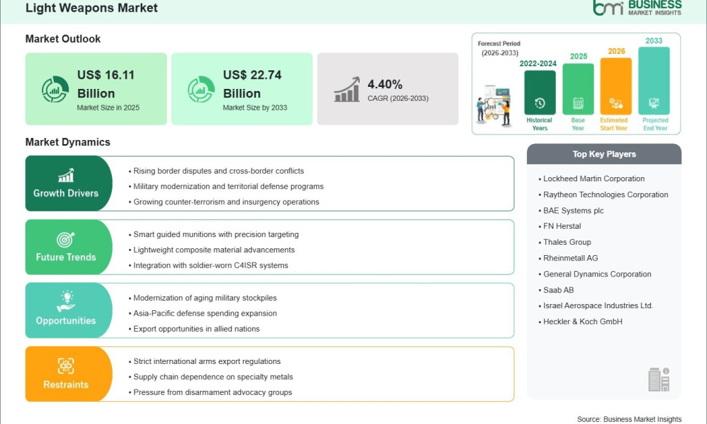 top Light Weapons Market Forecast Values Industry at US$ 22.74 Billion by 2033