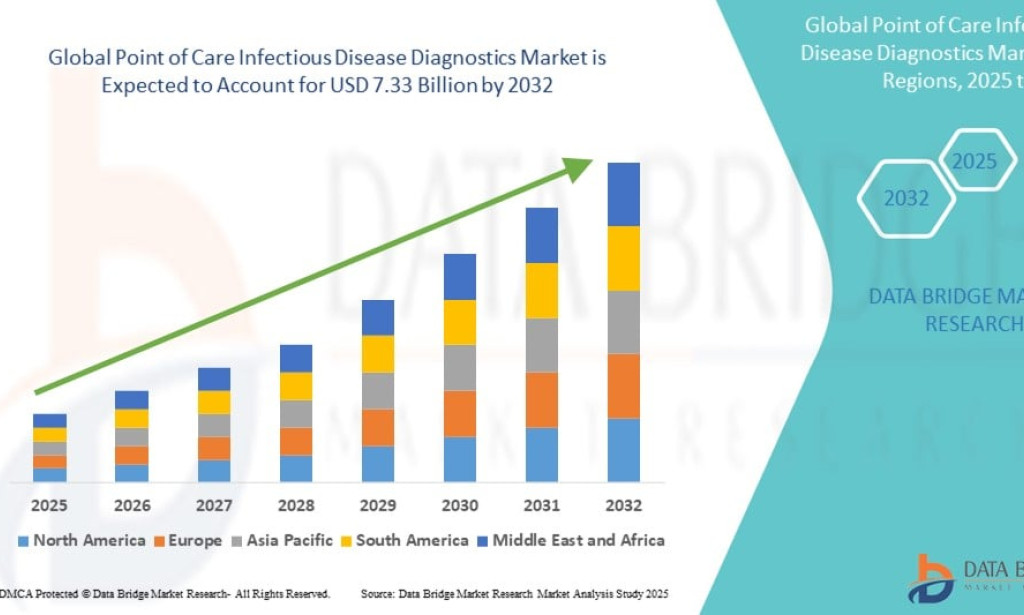 Point of Care Infectious Disease Diagnostics Market – Market Size, Share, Trends, Growth Analysis and Forecast