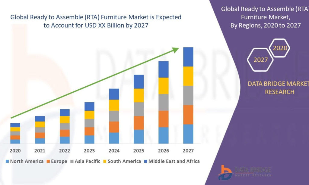 Ready to Assemble (RTA) Furniture Market – Market Size, Share, Trends, Growth Analysis and Forecast