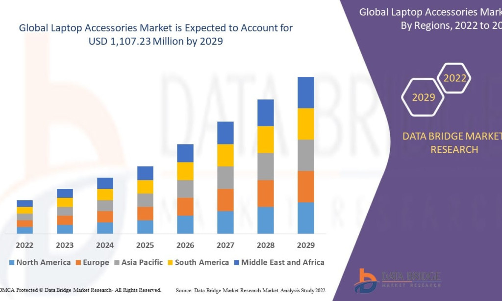 Laptop Accessories Market – Market Size, Share, Trends, Growth Analysis and Forecast