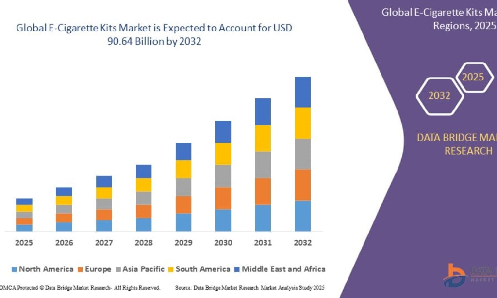 E-Cigarette Kits Market – Market Size, Share, Trends, Growth Analysis and Forecast