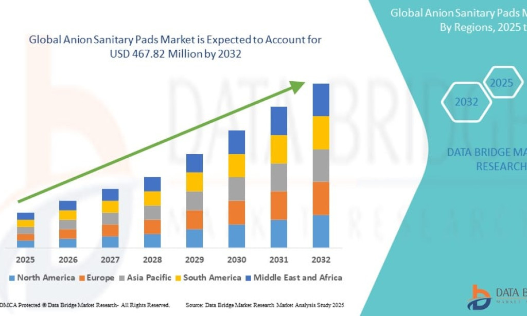 Anion Sanitary Pads Market – Market Size, Share, Trends, Growth Analysis and Forecast