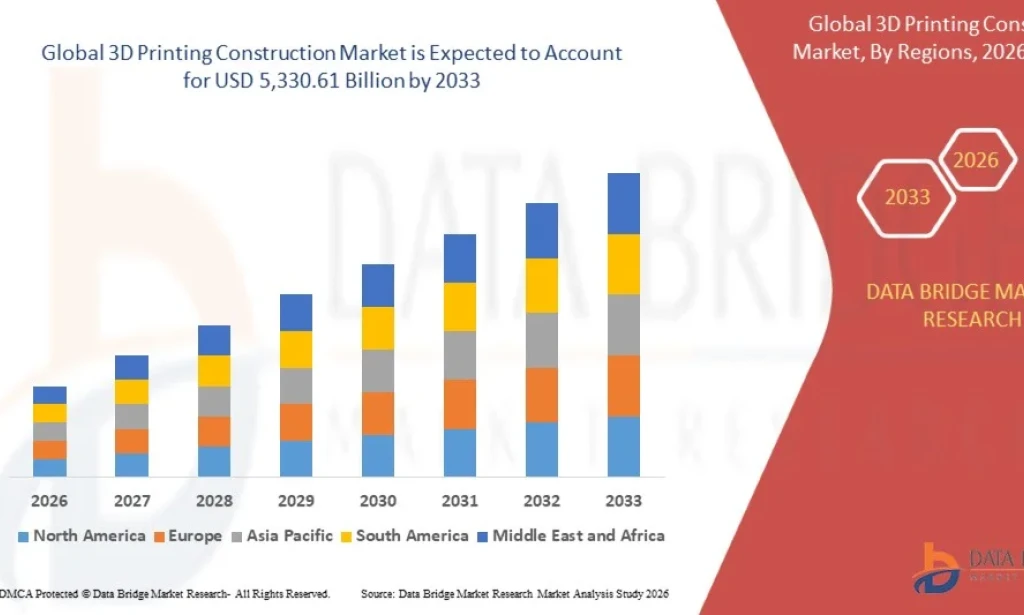 3D Printing Construction Market – Market Size, Share, Trends, Growth Analysis and Forecast