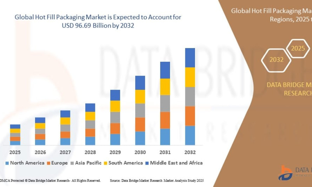 Hot Fill Packaging Market – Market Size, Share, Trends, Growth Analysis and Forecast