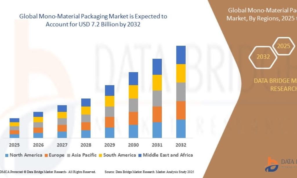 Mono-Material Packaging Market – Market Size, Share, Trends, Growth Analysis and Forecast