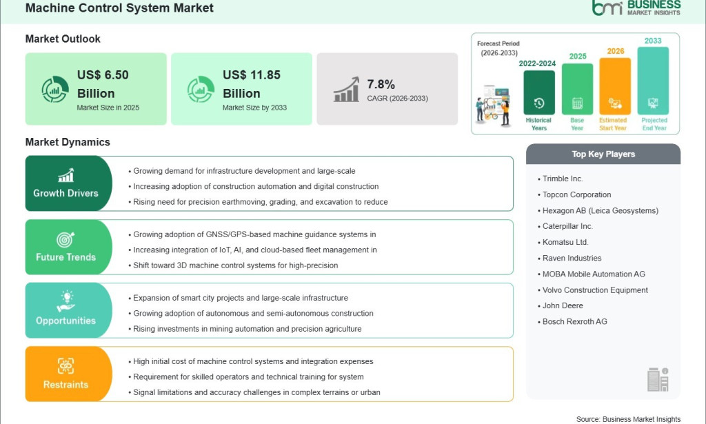 top Machine Control System Market Generates US$ 5.35 Billion Incremental Growth Opportunity