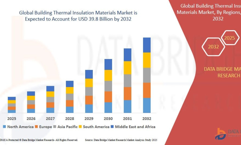 Building Thermal Insulation Materials Market – Market Size, Share, Trends, Growth Analysis and Forecast