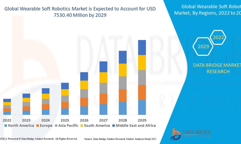 Wearable Soft Robotics Market – Market Size, Share, Trends, Growth Analysis and Forecast