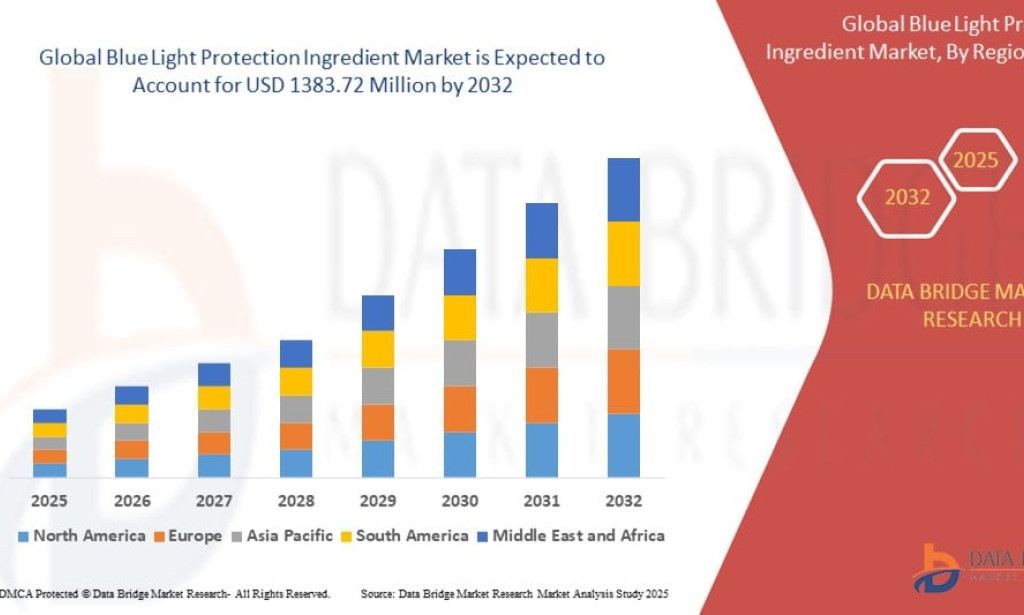 Blue Light Protection Ingredient Market – Market Size, Share, Trends, Growth Analysis and Forecast